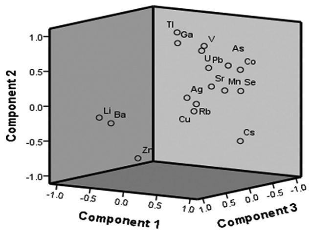  Component plot in rotated space of elemental data