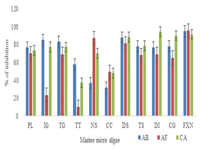  Antibacterial activity of microalgal extracts in percentage  growth inhibition (at 40 mg/mL