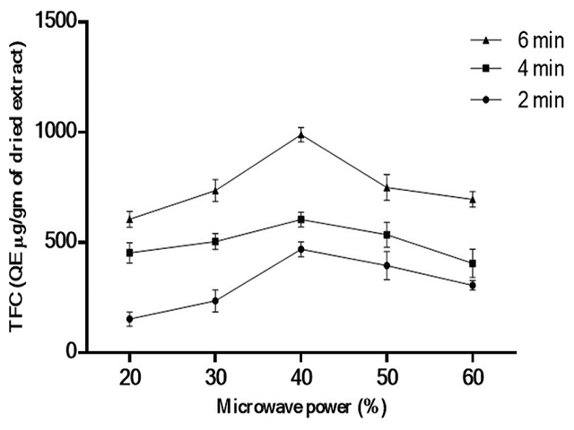 Effect of microwave power and time on the yield of total  phenolic content