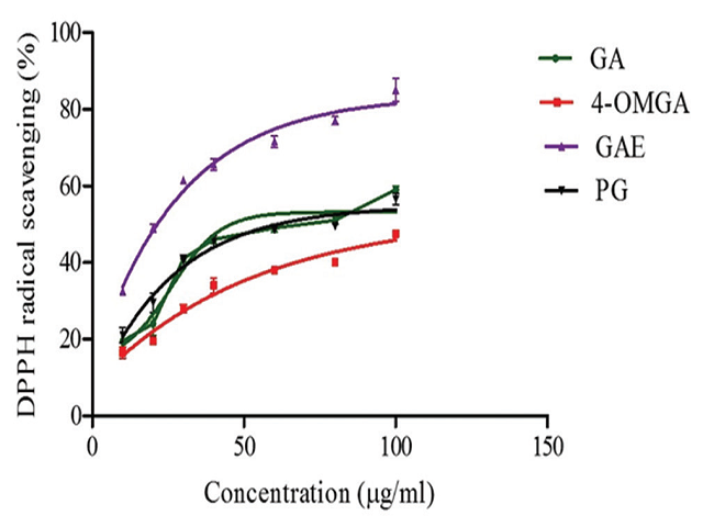  Effect of GA, 4-OMGA, GAE and PG on DPPH radicals
