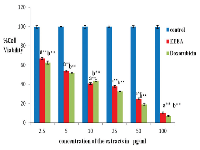 Cell viability of MCF-7 cell lines (3‐(4, 5‐dimethyl‐2‐thiazolyl)‐2