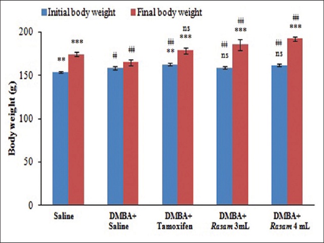 Effect of pretreated rasam on initial and final body weight of  rats