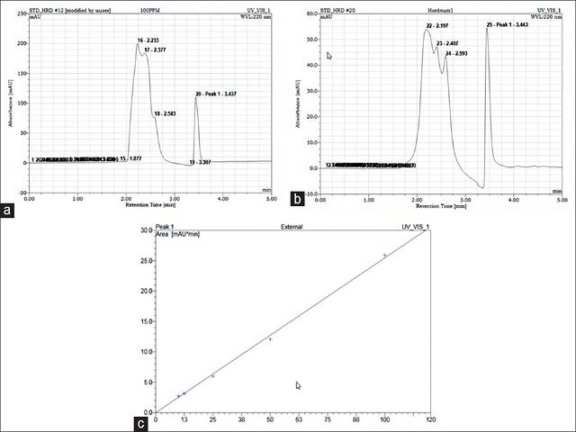 (a) High-performance liquid chromatography chromatogram of standard hordenine at 100 μg/mL concentration