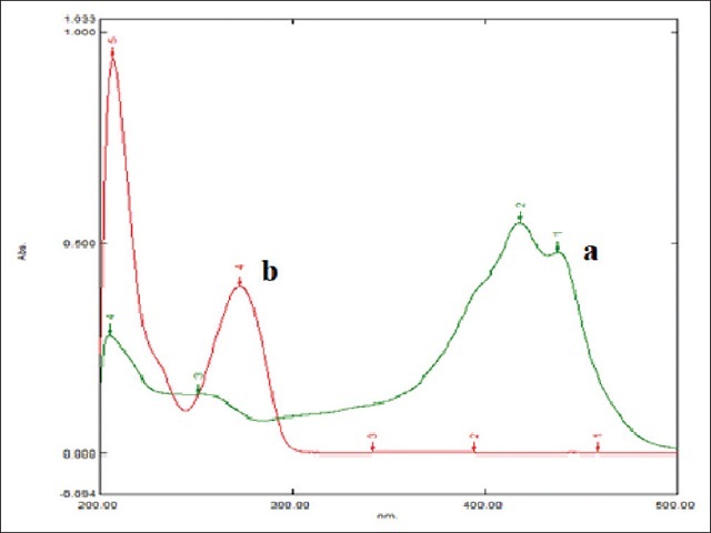  Overlay spectrum of curcumin (a) and caffeine  (b) mixture in  methanol