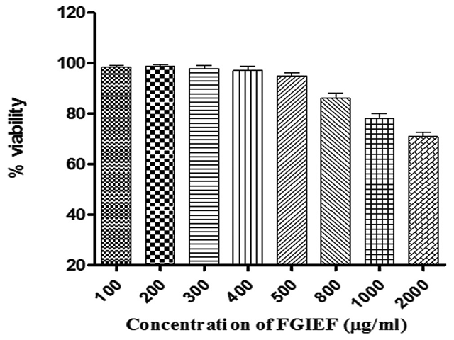  Effect of ethyl acetate fraction of Garcinia indica fruits on 3T3-L1  cell viability using 3-(4,5-dimethylthiazol-2-yl)-2,5-diphenyltetrazolium  bromide assay
