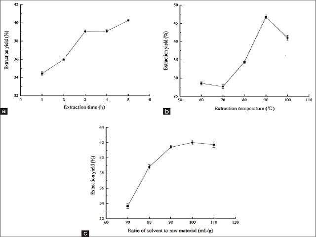  Effects of extraction time (a), extraction temperature (b), ratio of water to raw material (c) on the extraction yield of polysaccharides of Grateloupia filicina