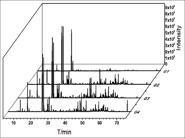 Gas chromatography–mass spectrometry superposition map of  volatile oil of Jiugong Xiangju
