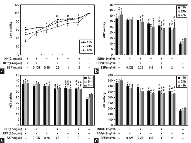 Effect of Sagittaria sagittifolia polysaccharide on Isoniazid + rifampicin-induced hepatotoxicity