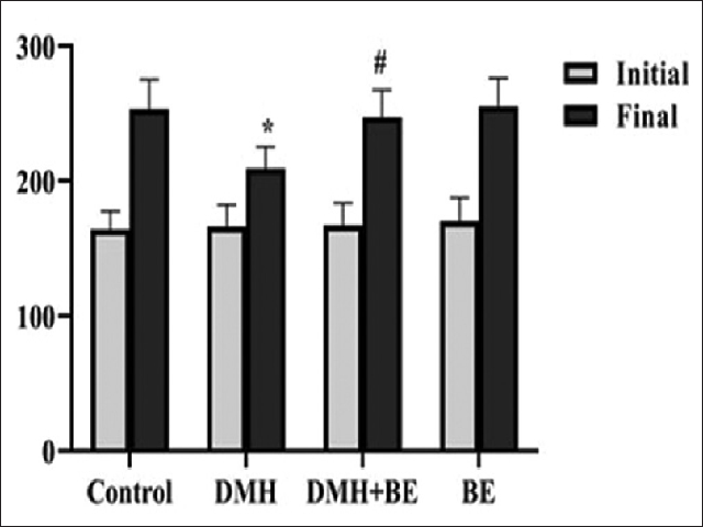  Initial and final body weight changes of control and  experimental rats in each group