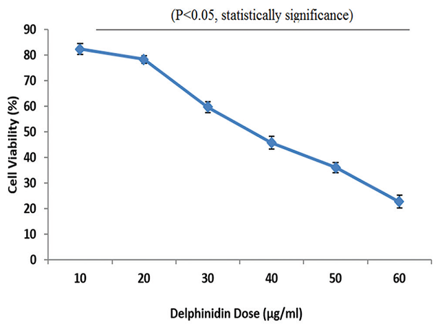 Cell viability assay showing dose‑dependent growth inhibitory effect of delphinidin against T24 cells (P < 0.05 statistical significance)