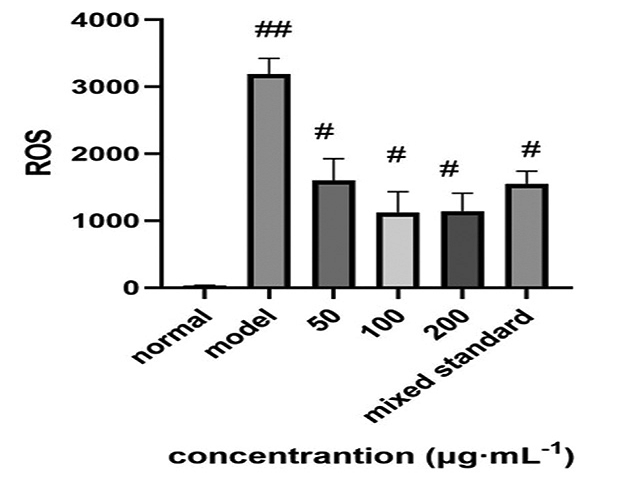The reactive oxygen species level of RSC‑96 cells stimulated by hydrogen peroxide was influenced using Elaeagnus angustifolia L.