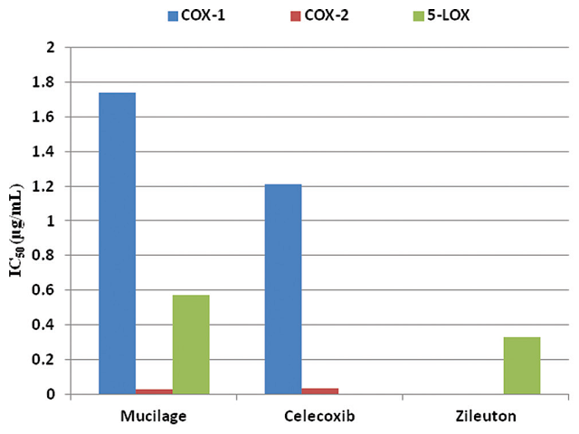 IC50 of the Colocasia esculenta L. Schott corm mucilage on COX- 1, COX-2 and 5-LOX activity in acetic acid-induced rat colitis comparing to reference drugs