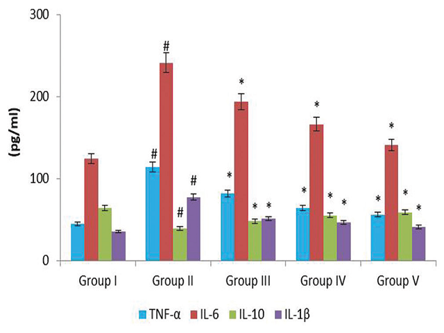 Effects of asiaticoside on the interleukin‑6, interleukin‑1β, interleukin‑10, and tumor necrosis factor‑alpha in the Freund’s complete adjuvant‑induced rheumatoid arthritis in rats.