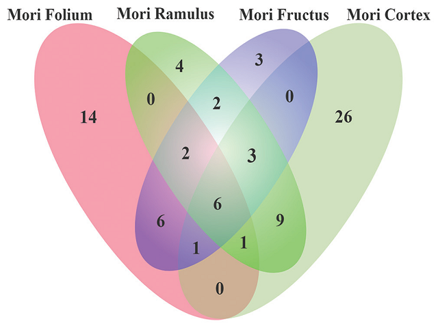 Venn diagram of the number of compounds that identified in Mori Folium, Mori Ramulus, Mori Fructus and Mori Cortex