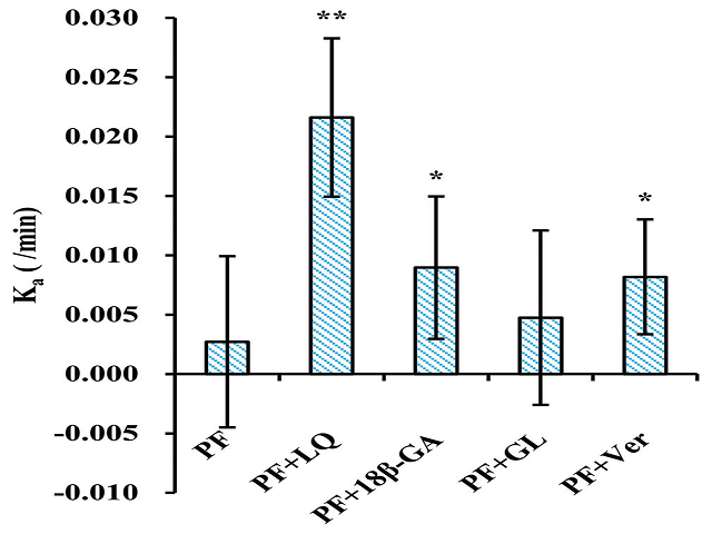 Effects of LQ, 18 β‑GA, glycyrrhizin, and verapamil on Ka of paeoniflorin in situ single‑pass intestinal perfusion studies
