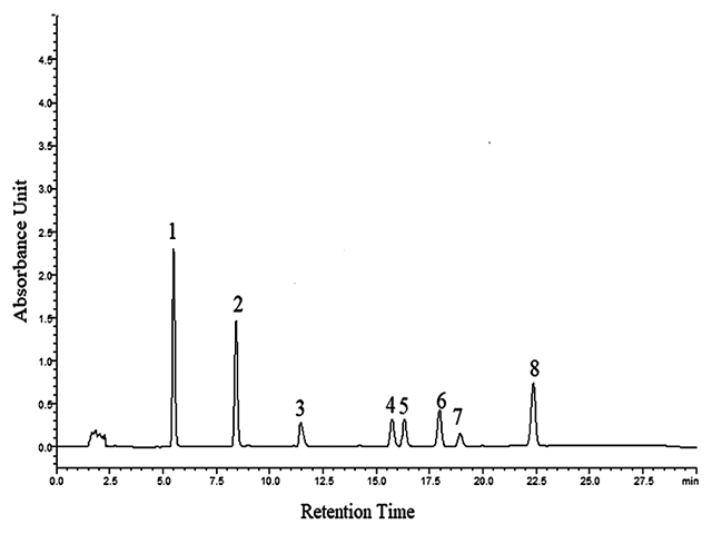 High‑performance liquid chromatography chromatographic fingerprints of Bacopa monnieri accession collected from different geographical locations of Odisha (a) and West Bengal (b). The peaks marked with 1–12 in the chromatogram represent the twelve common peaks