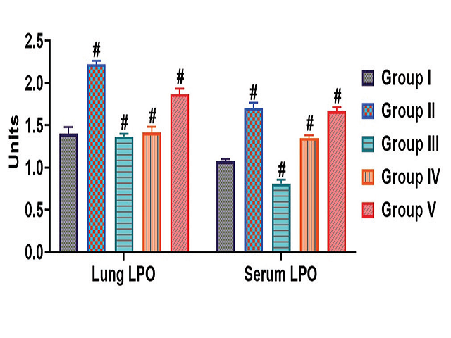 Effects of corilagin on lipid peroxidation level in benzo (a) pyrene‑induced lung cancer.