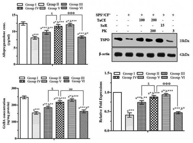 Tinospora cordifolia ameliorates behavioral deficits in conditioned fear and single prolonged stress–induced preclinical PTSD model in mice by modulating translocator protein (18kDa, TSPO)
