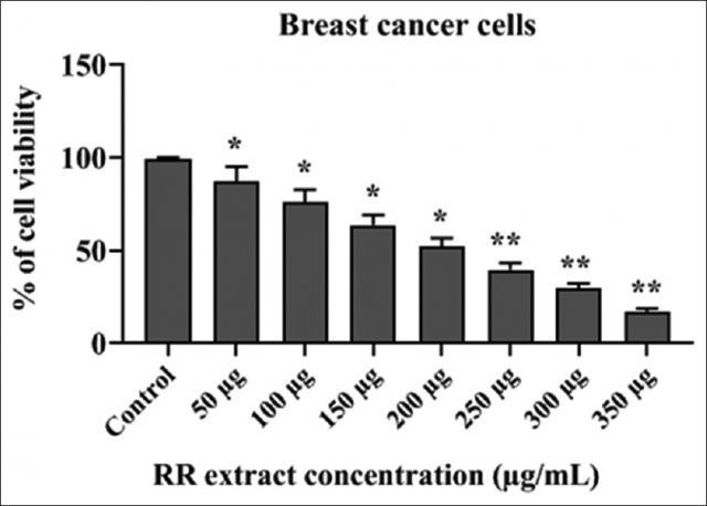 Rehmanniae Radix leaves stimulates ROS-induced apoptosis on human mammary cancer cells through suppressing PI3K/AKT/mTOR and GSK3β signaling pathway
