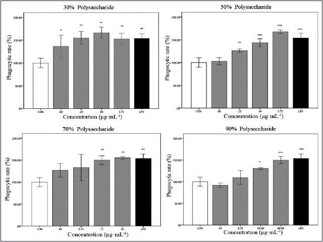 Effect of four polysaccharide sites on phagocytosis of RAW264.7 macrophages cells