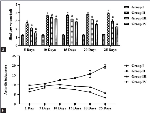  Effects of esculetin on changes in hind paw volume and  arthritis index score in MI-induced OA in SD rats