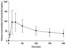 Mean plasma concentration-time profile of isoorientin