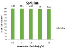  Cell viability of L6-skeletal muscle cells: Effect of spriulina