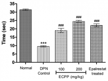  Effect of ECPP on muscular grip strength of diabetes-induced  neuropathic animals