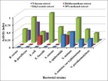 Antibacterial activity index of different solvent extracts