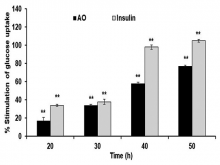 Glucose uptake stimulation activities of Astraeus odoratus