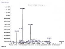  The gas chromatography-mass spectrometry chromatogram of  Zingiber simaoense rhizome ethanol extract