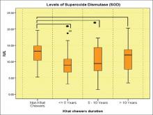 Box plot graph for the levels of superoxide dismutase
