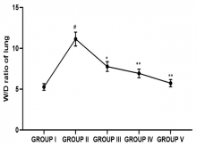 Effect of fucoxanthin on lipopolysaccharides stimulated lung  wet and dry ratio