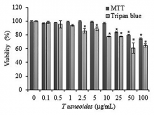 Viability percentage (3-(4,5-dimethylthiazol-2-yl)-2