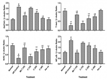 Effect of chrysin treatment on ovalbumin-induced alterations in spleen GATA-3 (a), T-box protein expressed in T cells (b), nuclear factor erythroid  2-related factor 2 (c), and nuclear factor-kappa B (d) mRNA expression in allergic rhinitis mice