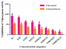  Antilipoxygenase activity of flavonoids of Hermannia geniculata  root extract. 