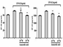  Lipopolysaccharide-stimulated interferon-gamma-inducible protein-10 production in monocyte-derived M1 cells was partly reversed by  anacardic acid. Anacardic acid 