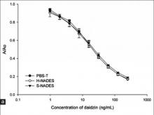  The inhibitory curve (a) of daidzin prepared in solvents of PBS-T,  H-NADES and S-NADES and their calibration curves (b) by icELISA.