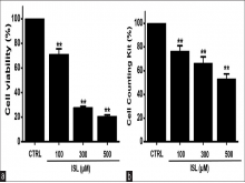 Effect of isoliquiritigenin on 5637 cell viability. Cell viabilities were investigated using