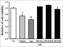 Effect of MCE on the viability of LPS-stimulated RAW 264.7  cells