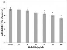  The effect of glabridin on the viability of BV-2 microglial cells