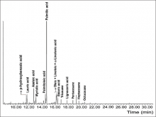  Gas chromatography-mass spectrometry profile of the  derivatized chloroform