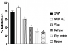 Histone deacetylase inhibition activities of different extracts of Macrotyloma uniflorum at a concentration of 400µg/ml against HeLa nuclear extracts.