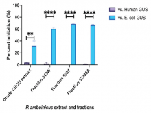 Significant differences between the inhibitory activities of Plectranthus amboinicus extract and fractions against Escherichia coli and human beta‑glucuronidases