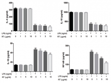 The effect of resveratrol on the pro‑inflammatory cytokines and inflammatory mediators in lipopolysaccharide‑induced RAW 264.7 cells. (a) Interleukin‑4, (b) interleukin‑10, (c) interleukin‑18, and (d) nuclear factor‑kappa B in culture supernatant and estimated via using the ELISA. All the values present as ± standard deviation of three or more replicates. ^^^P < 0.001 compared with control; * P < 0.05, **P < 0.01, and ***P < 0.001 compared with the lipopolysaccharide treated with alone, respectively