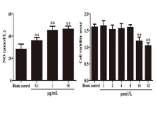 Effects of different concentrations of lipopolysaccharide and resveratrol on RAW264.7. (