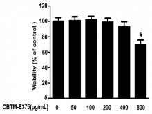 Effects of CBTM-E375 on cell viability. Human umbilical vein endothelial cells were incubated for 48 h with various concentrations of CBTM-E375 (50-800 μg/mL).