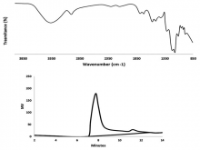 Gas chromatogram: Rhamnose