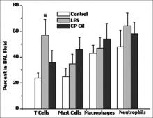 Celastrus paniculatus seed oil ameliorates oxidative stress in lipopolysaccharide-induced respiratory inflammation in mice