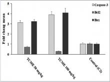 The level of the caspase-3, Bcl-2, and Bax genes in EST-bearing  mice that received TCME at doses 